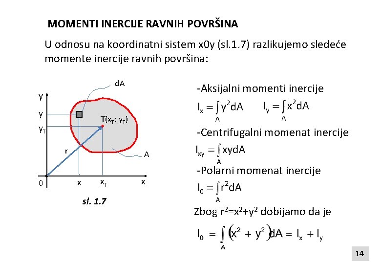 MOMENTI INERCIJE RAVNIH POVRŠINA U odnosu na koordinatni sistem x 0 y (sl. 1.