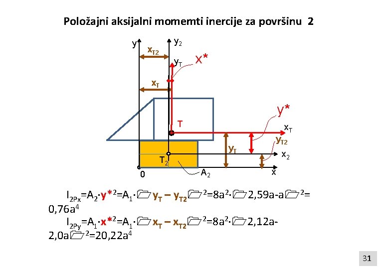 Položajni aksijalni momemti inercije za površinu 2 y y 2 x. T 2 y.