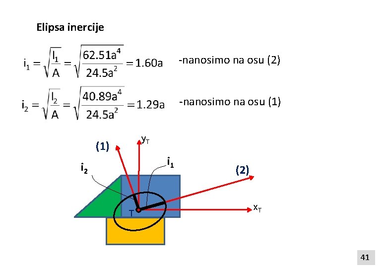 Elipsa inercije -nanosimo na osu (2) -nanosimo na osu (1) y. T (1) i