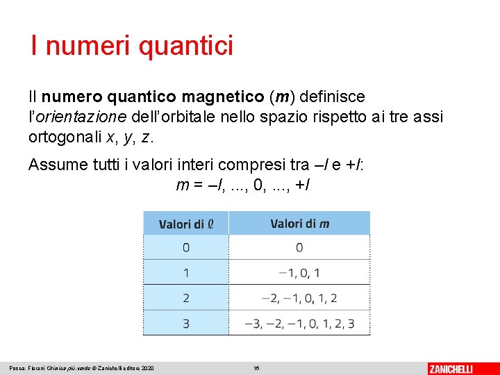 I numeri quantici Il numero quantico magnetico (m) definisce l’orientazione dell’orbitale nello spazio rispetto