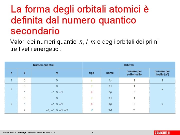 La forma degli orbitali atomici è definita dal numero quantico secondario Valori dei numeri