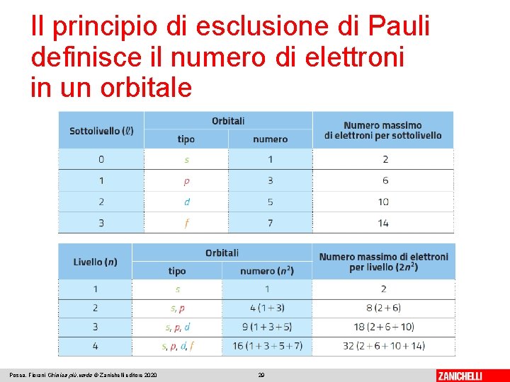 Il principio di esclusione di Pauli definisce il numero di elettroni in un orbitale