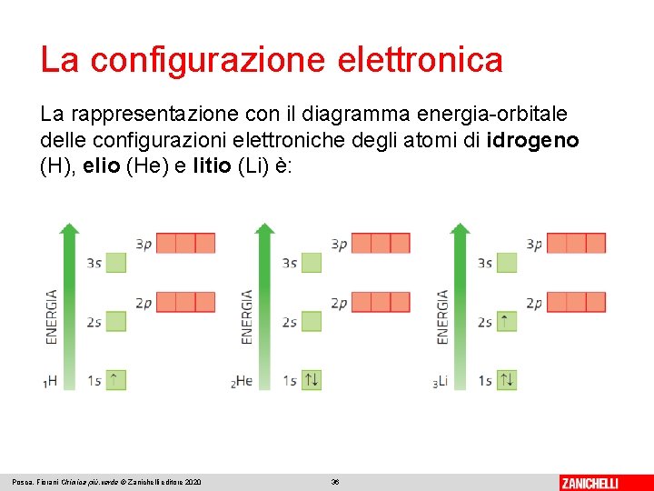 La configurazione elettronica La rappresentazione con il diagramma energia-orbitale delle configurazioni elettroniche degli atomi