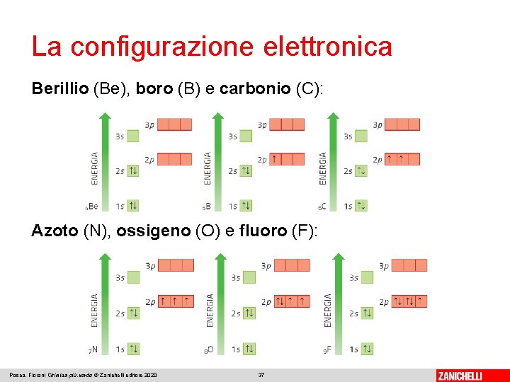 La configurazione elettronica Berillio (Be), boro (B) e carbonio (C): Azoto (N), ossigeno (O)