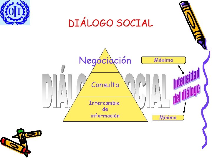 DIÁLOGO SOCIAL Negociación Máxima Consulta Intercambio de información Mínima 