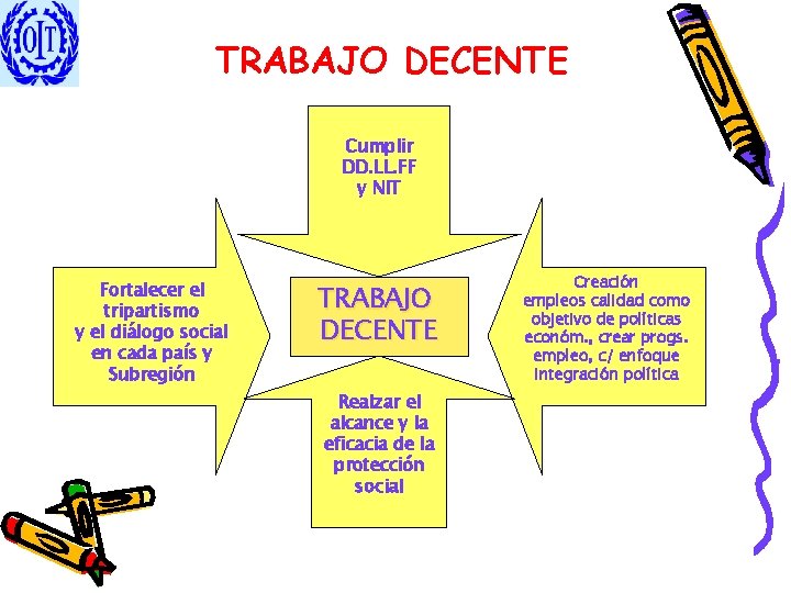 TRABAJO DECENTE Cumplir DD. LL. FF y NIT Fortalecer el tripartismo y el diálogo
