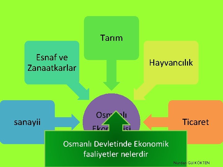 Tarım 2 - Esnaf ve Zanaatkarlar Hayvancılık 3 - sanayii Osmanlı Ekonomisi Ticaret Osmanlı