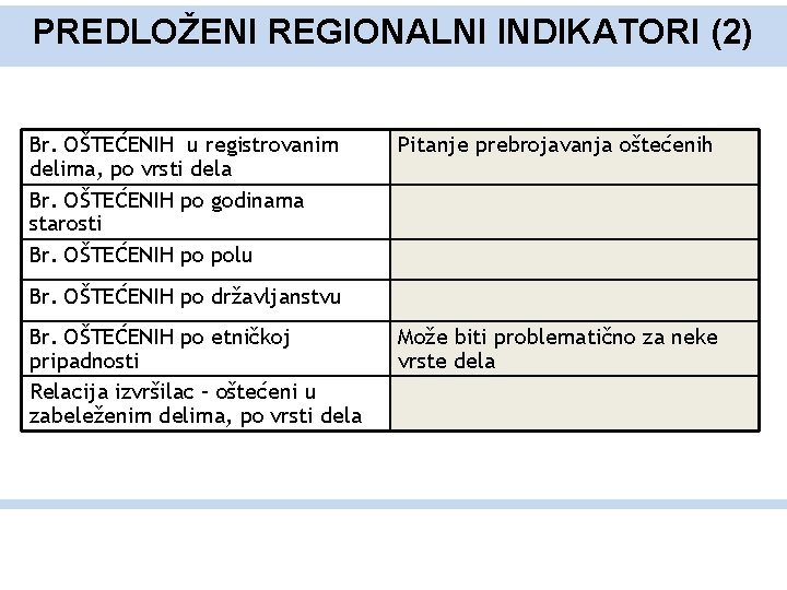 PREDLOŽENI REGIONALNI INDIKATORI (2) Br. OŠTEĆENIH u registrovanim delima, po vrsti dela Br. OŠTEĆENIH