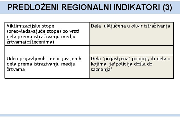 PREDLOŽENI REGIONALNI INDIKATORI (3) Viktimizacijske stope (preovladavajuće stope) po vrsti dela prema istraživanju medju