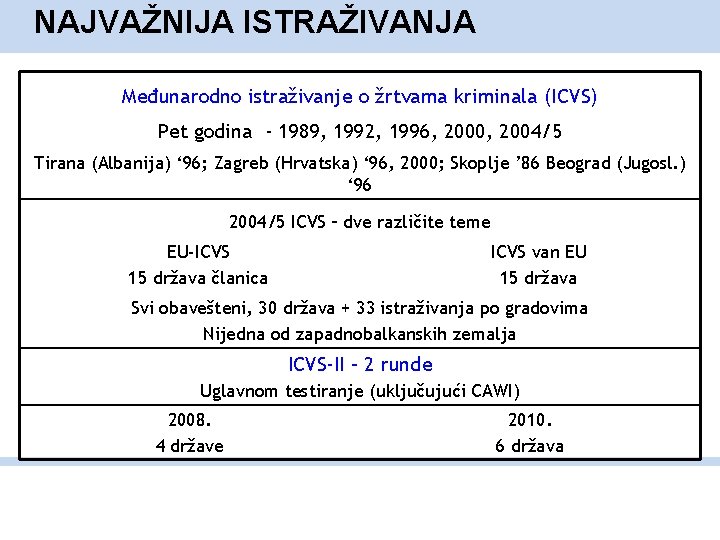 NAJVAŽNIJA ISTRAŽIVANJA Međunarodno istraživanje o žrtvama kriminala (ICVS) Pet godina - 1989, 1992, 1996,