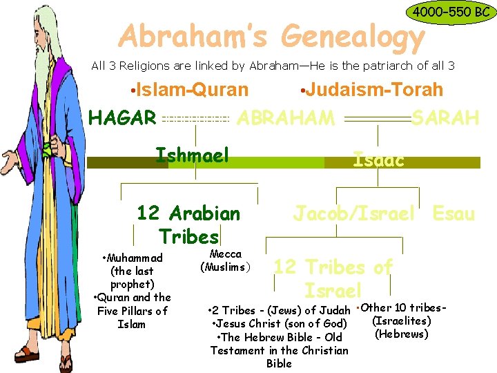 4000– 550 BC Abraham’s Genealogy All 3 Religions are linked by Abraham—He is the