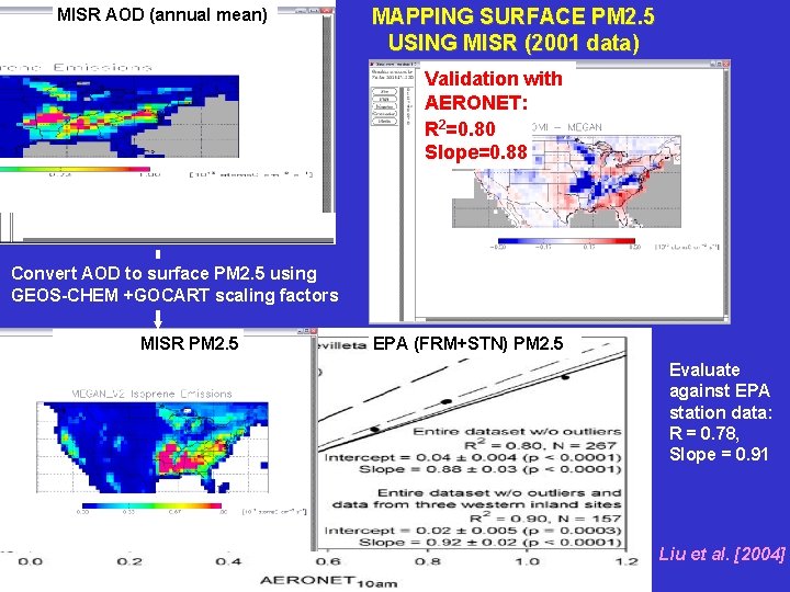 MISR AOD (annual mean) MAPPING SURFACE PM 2. 5 USING MISR (2001 data) Validation MISR AOD (annual mean) MAPPING SURFACE PM 2. 5 USING MISR (2001 data) Validation