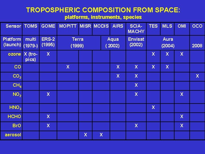 TROPOSPHERIC COMPOSITION FROM SPACE: platforms, instruments, species Sensor TOMS GOME MOPITT MISR MODIS AIRS TROPOSPHERIC COMPOSITION FROM SPACE: platforms, instruments, species Sensor TOMS GOME MOPITT MISR MODIS AIRS