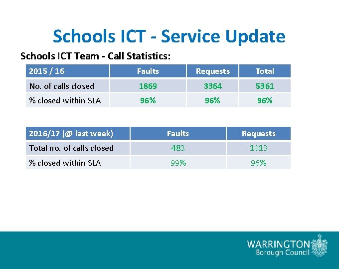 Schools ICT - Service Update Schools ICT Team - Call Statistics: 2015 / 16