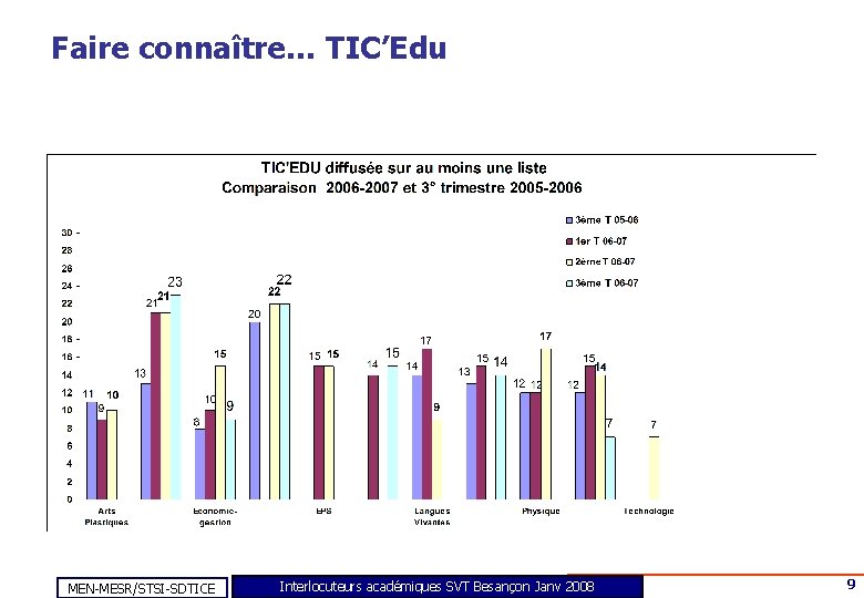 Faire connaître… TIC’Edu MEN-MESR/STSI-SDTICE Interlocuteurs académiques SVT Besançon Janv 2008 9 