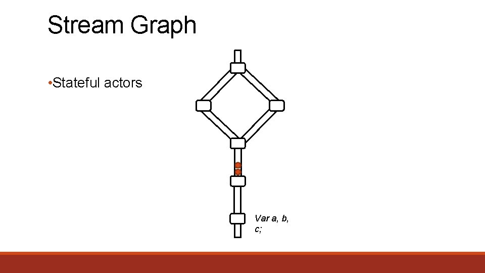 Stream Graph • Stateful actors Var a, b, c; 