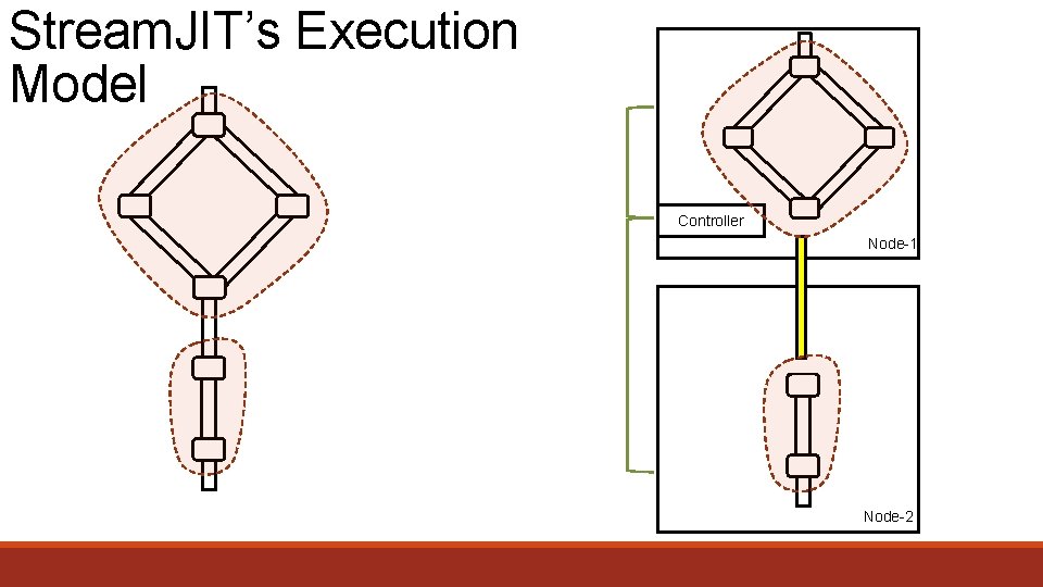 Stream. JIT’s Execution Model Controller Node-1 Node-2 