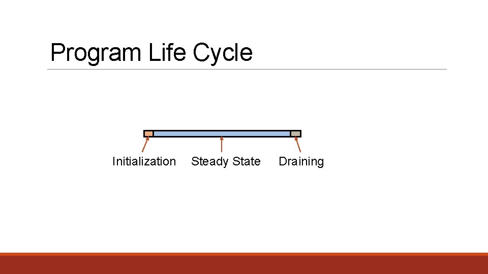 Program Life Cycle Initialization Steady State Draining 