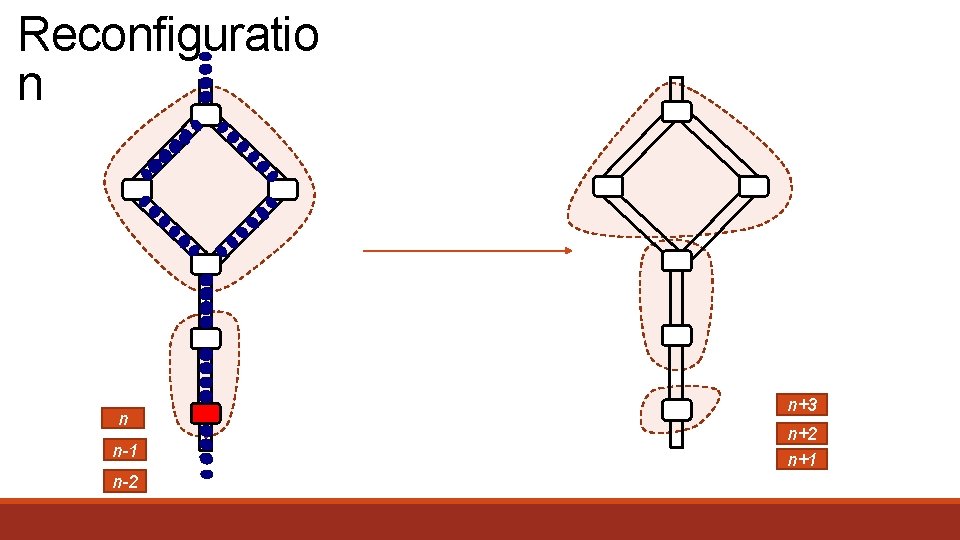 Reconfiguratio n n n-1 n-2 n+3 n+2 n+1 