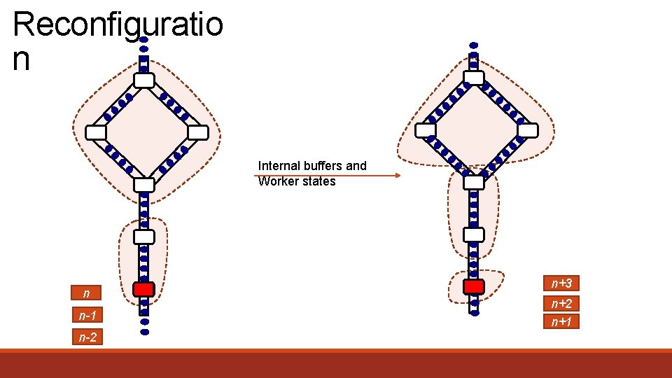 Reconfiguratio n Internal buffers and Worker states n n-1 n-2 n+3 n+2 n+1 