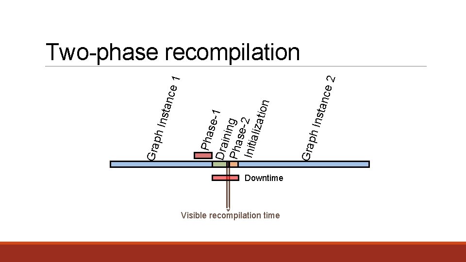 nce 1 Insta Downtime Visible recompilation time Grap h nce 2 Insta Pha se-1