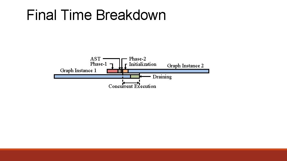 Final Time Breakdown AST Phase-1 Graph Instance 1 Phase-2 Initialization Graph Instance 2 Draining