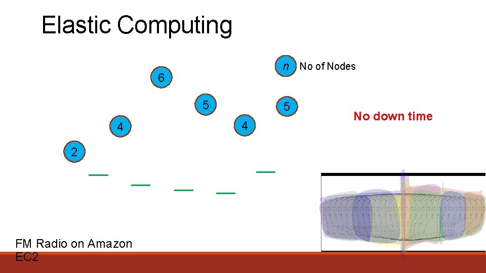 Elastic Computing n No of Nodes 6 5 4 2 FM Radio on Amazon