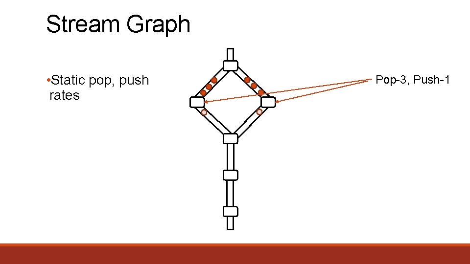 Stream Graph • Static pop, push rates Pop-3, Push-1 