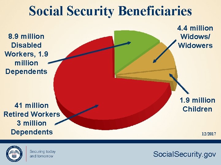 Social Security Beneficiaries 8. 9 million Disabled Workers, 1. 9 million Dependents 41 million