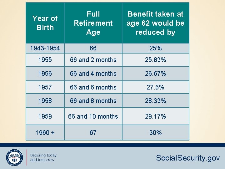 Year of Birth Full Retirement Age Benefit taken at age 62 would be reduced