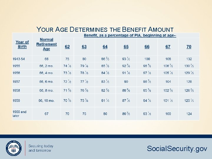 YOUR AGE DETERMINES THE BENEFIT AMOUNT Social. Security. gov 