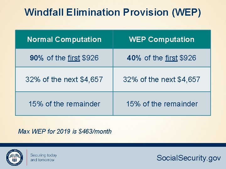 Windfall Elimination Provision (WEP) Normal Computation WEP Computation 90% of the first $926 40%
