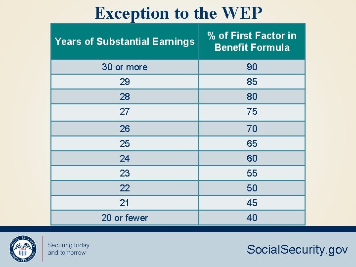 Exception to the WEP Years of Substantial Earnings % of First Factor in Benefit