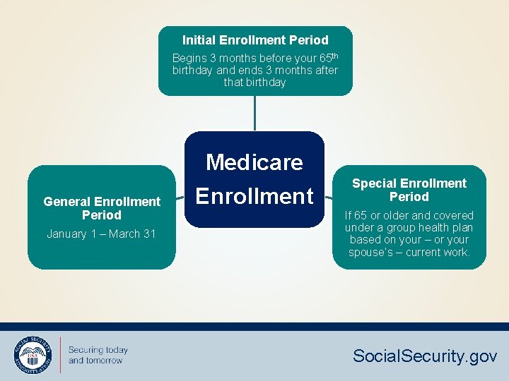 Initial Enrollment Period Begins 3 months before your 65 th birthday and ends 3