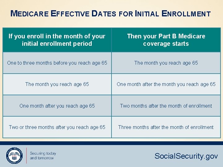MEDICARE EFFECTIVE DATES FOR INITIAL ENROLLMENT If you enroll in the month of your