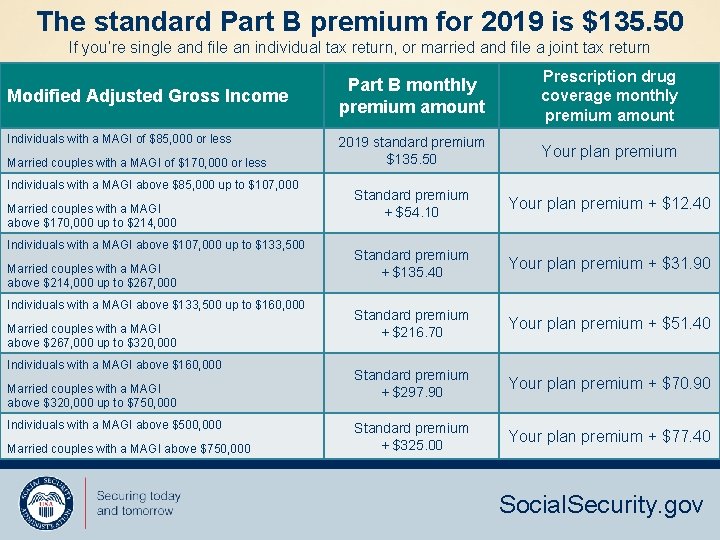 The standard Part B premium for 2019 is $135. 50 If you’re single and