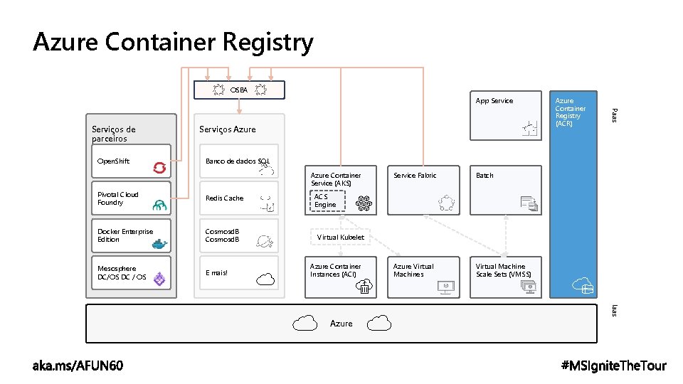 Azure Container Registry OSBA App Service Open. Shift Serviços Azure Paas Serviços de parceiros