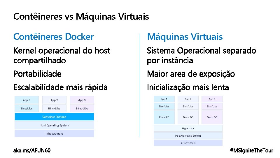Contêineres vs Máquinas Virtuais Contêineres Docker Máquinas Virtuais 