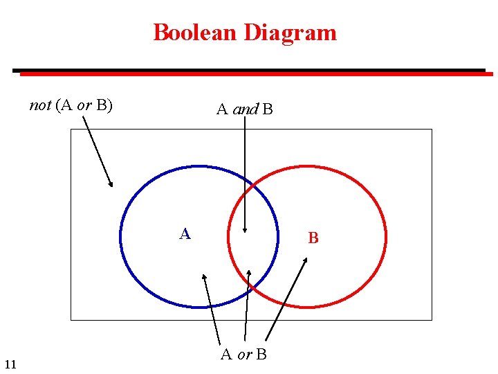 Boolean Diagram not (A or B) A and B A 11 B A or