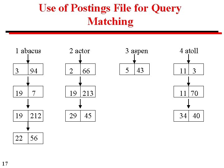 Use of Postings File for Query Matching 17 1 abacus 2 actor 3 aspen