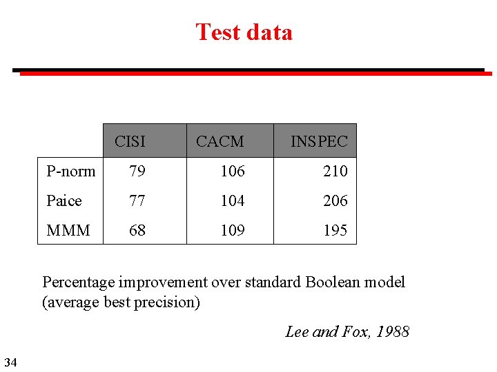 Test data CISI CACM INSPEC P-norm 79 106 210 Paice 77 104 206 MMM