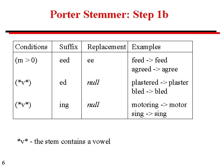 Porter Stemmer: Step 1 b Conditions Suffix Replacement Examples (m > 0) eed ee