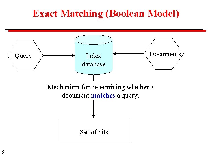 Exact Matching (Boolean Model) Query Index database Documents Mechanism for determining whether a document