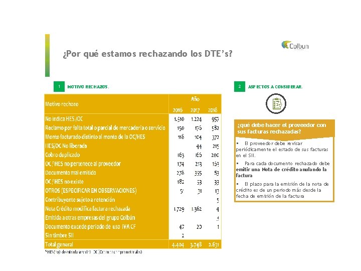 ¿Por qué estamos rechazando los DTE’s? 1 MOTIVO RECHAZOS: 2 ASPECTOS A CONSIDERAR: ¿qué