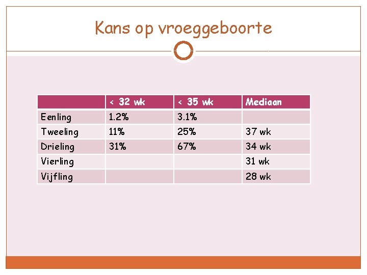 Kans op vroeggeboorte < 32 wk < 35 wk Mediaan Eenling 1. 2% 3.