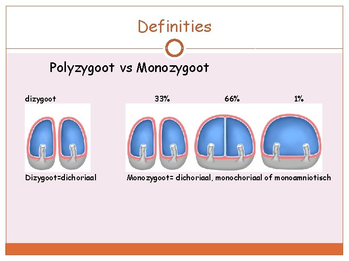 Definities Polyzygoot vs Monozygoot dizygoot Dizygoot=dichoriaal 33% 66% 1% Monozygoot= dichoriaal, monochoriaal of monoamniotisch