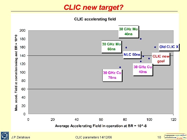 CLIC new target? J. P. Delahaye CLIC parameters 14/12/06 10 