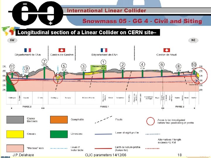 Longitudinal section of a Linear Collider on CERN site– J. P. Delahaye CLIC parameters