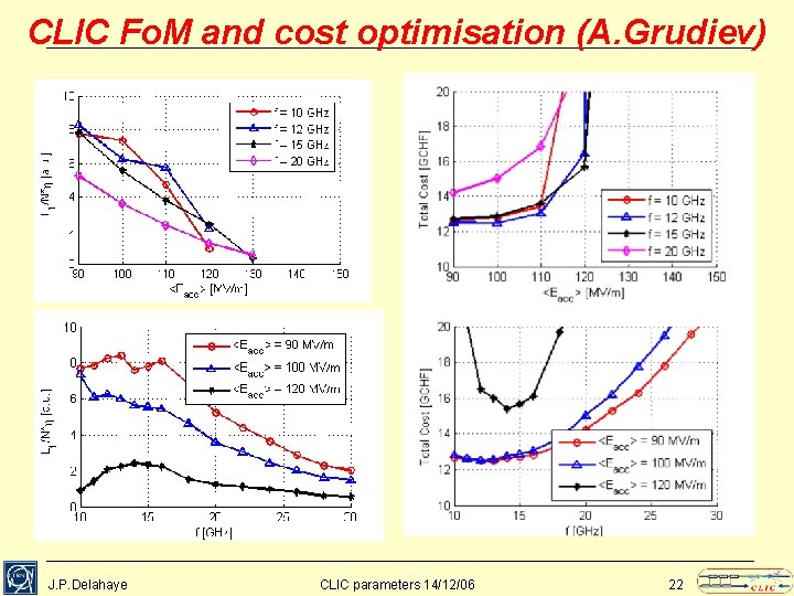 CLIC Fo. M and cost optimisation (A. Grudiev) J. P. Delahaye CLIC parameters 14/12/06
