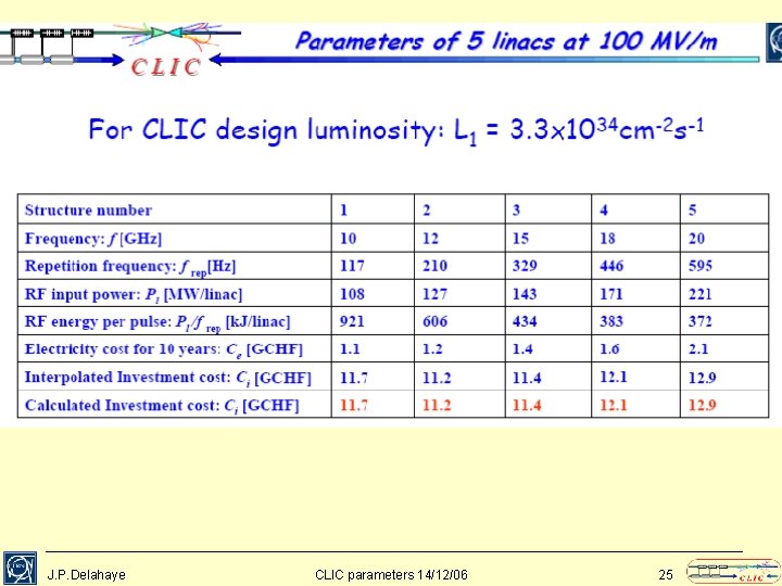 J. P. Delahaye CLIC parameters 14/12/06 25 